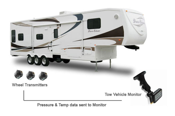 5th Wheel Tire Pressure Monitoring System TPMS