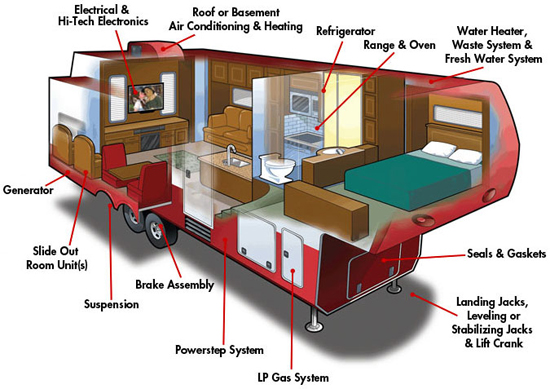 what is covered on RV Extended warranties 